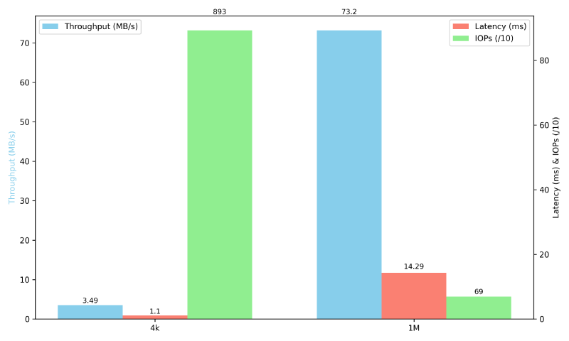 Featured image of post I/O Benchmarking with FIO - Part 1 - Basics