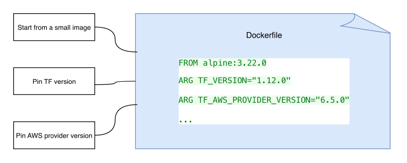 Featured image of post Terraform Container Image for CI/CD Pipelines
